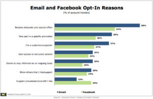 email marketing opt in reasons