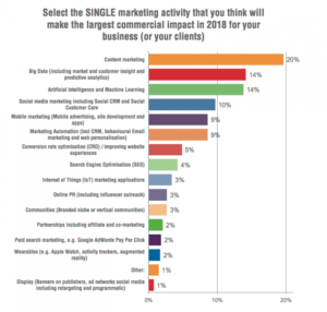 content marketing wins digital marketing trends