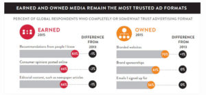 earned media trust in advertising